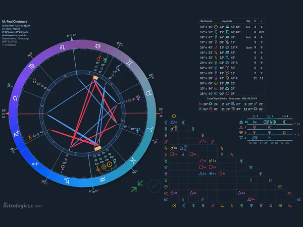 O mapa do Astrologic