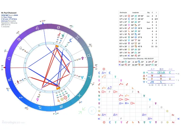 O mapa do Astrologic