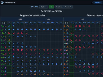 Previsão anual em linha de tempo