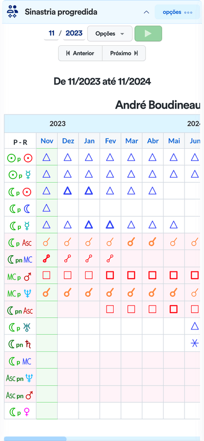 Sinastria progredida